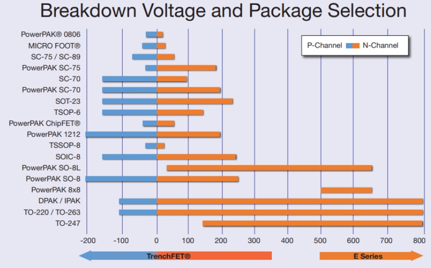Performance Graph - Vishay / Siliconix E Series High Voltage MOSFETs